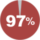 infographic piechart of 97%